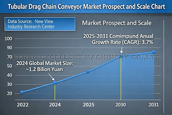 Tubular Drag Chain Conveyor Market Prospects And Scale Chart Tubular Drag Chain Conveyor Market Prospects And Scale Chart